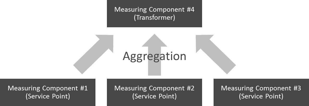 Shows how an aggregation summarizes other measurements from a set of devices, items, and/or measuring components.