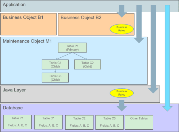 Image illustrating key maintenance object concepts.