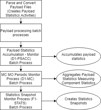 Flow chart illustrating the order in which the Meter Operational Dashboard processes are executed.
