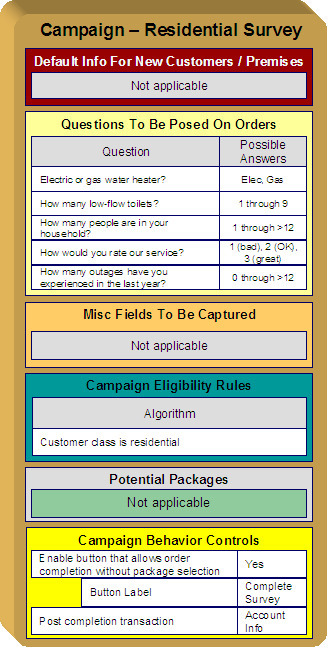The campaign establishes new customers by defining information to default onto orders created for new customers but if marketing surveys are targeted at existing customers, new customer default information is not needed for the campaign. For this campaign, survey questions and the permissible answers are defined. When a customer is surveyed, an order is created and their answers are saved on the order. Additional fields are defined and updated on persons, accounts, and premises when orders associated with the campaign are completed. All campaigns need at least one eligibility rule and the rules control whether the campaign appears in the "eligible campaigns" content zone when a customer is selected on Control Central. This marketing survey campaign does not need any packages and it allows orders to be completed without selecting a package. Lastly, this campaign transfers the user to Control Central - Account Info after the completion of the survey.