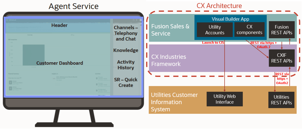 This image shows a simplified example of the Agent Service architecture. This image shows a simplified example of the Agent Service architecture.