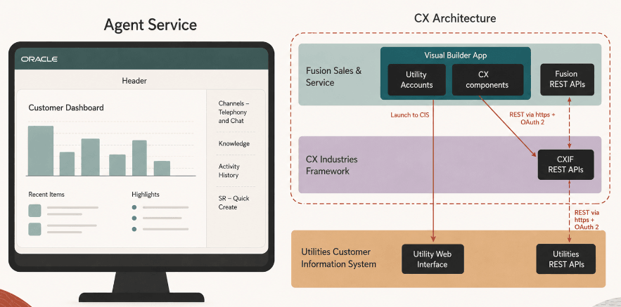 This image shows a simplified example of the Agent Service architecture.