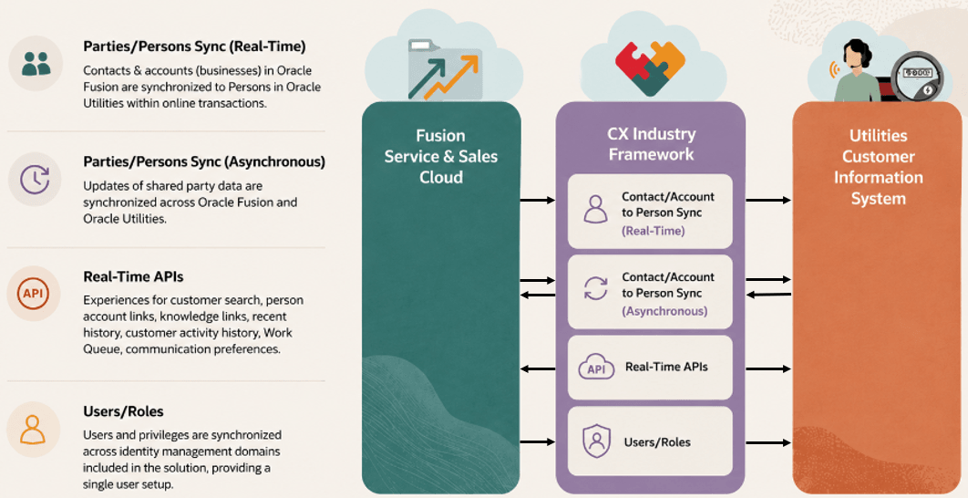 This image shows an example of the data flows.