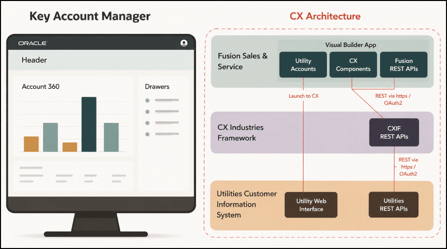 This image shows a simplified example of the CX4U Sales architecture.