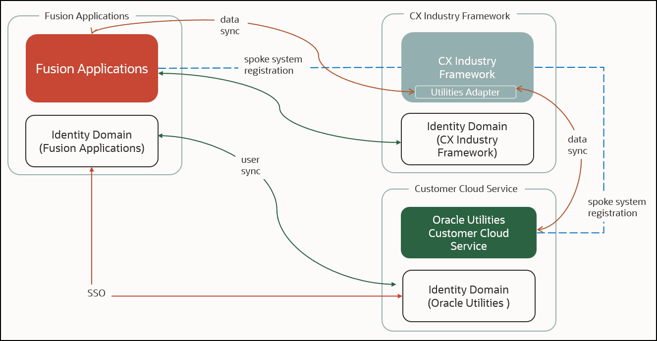 This diagram provides an example of what your implementation looks like after completing the provisioning tasks.