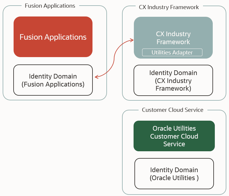 This diagram provides an example of what your implementation looks like before provisioning.