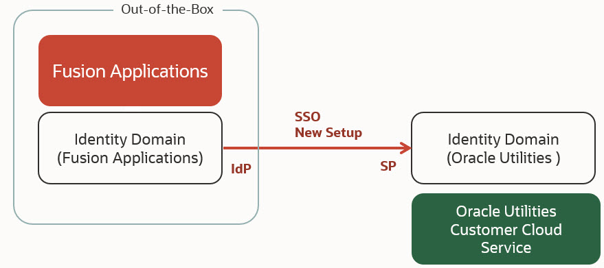 This image shows an example of the suggested topology.