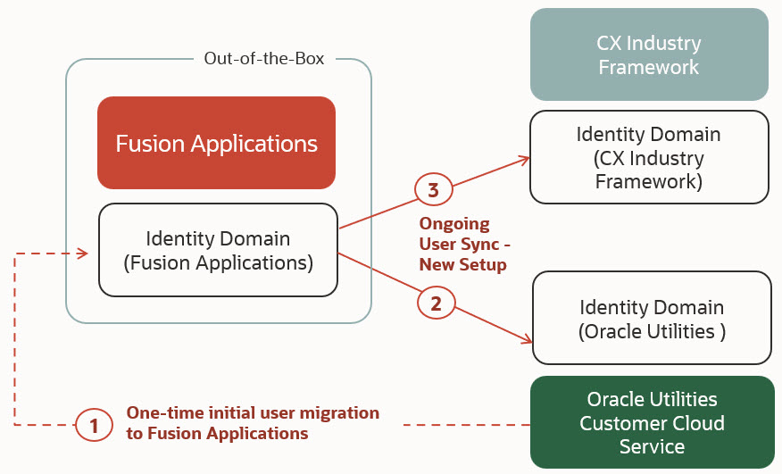 This image provides an example of the user synchroniation steps.