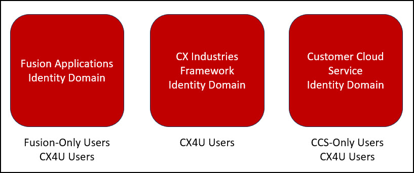 This image shows where each type of user exists.