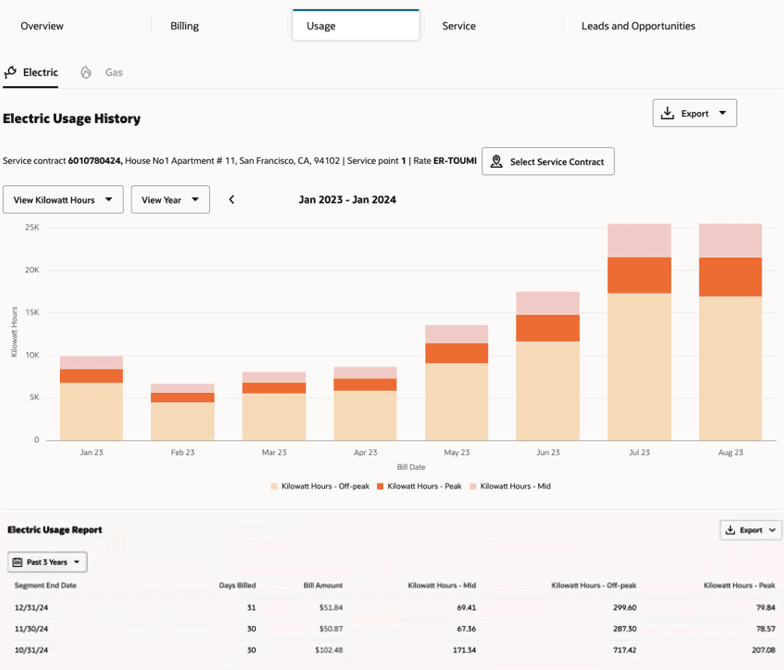 This image shows an example of the Usage History Chart