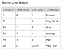 Example of Bucket Configuration Value Ranges