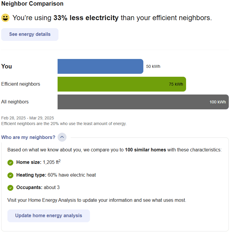 Example screenshot of the Neighbor Comparison widget, which compares a customer's energy use to efficient neighbors and average neighbors. Energy use is displayed as a bar graph and smiley faces are used to indicate the customer's status.