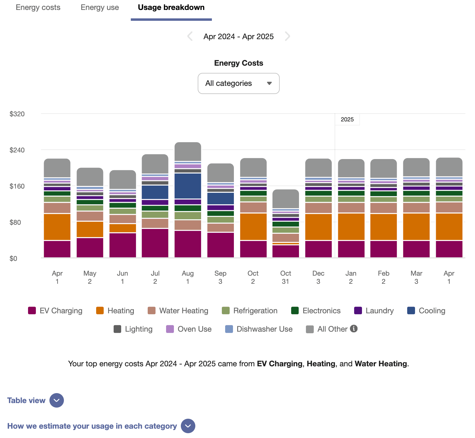 This image is an example of the Usage Breakdown view, which shows how a customer's energy use is broken into different categories.