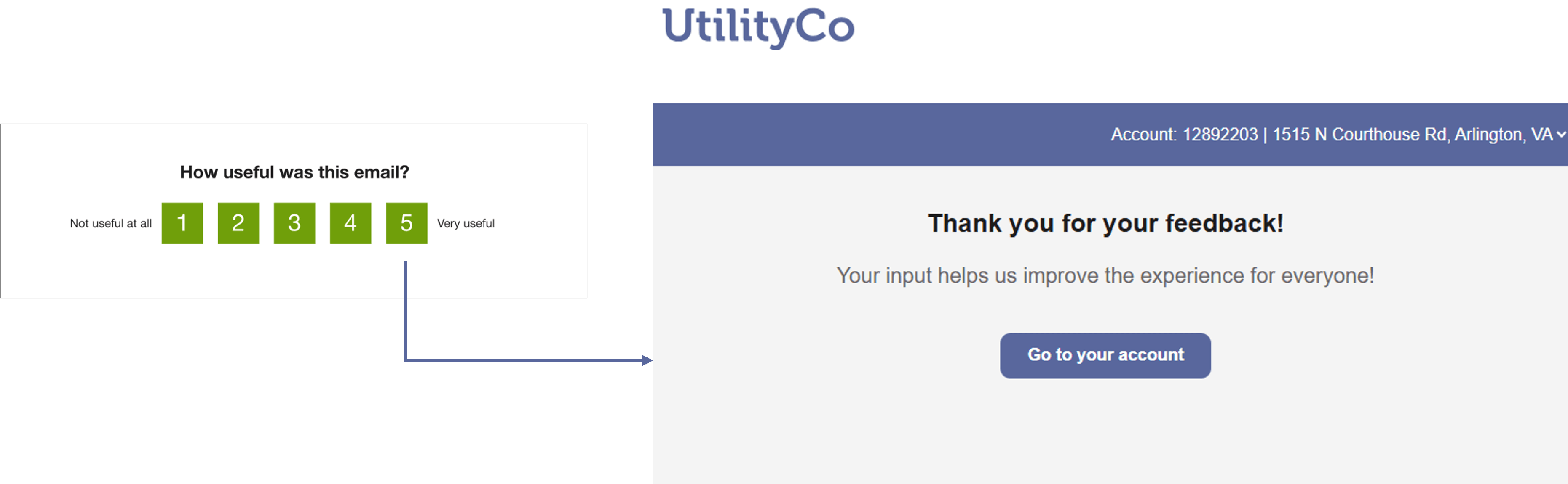 Diagram illustrating the thank-you message flow.