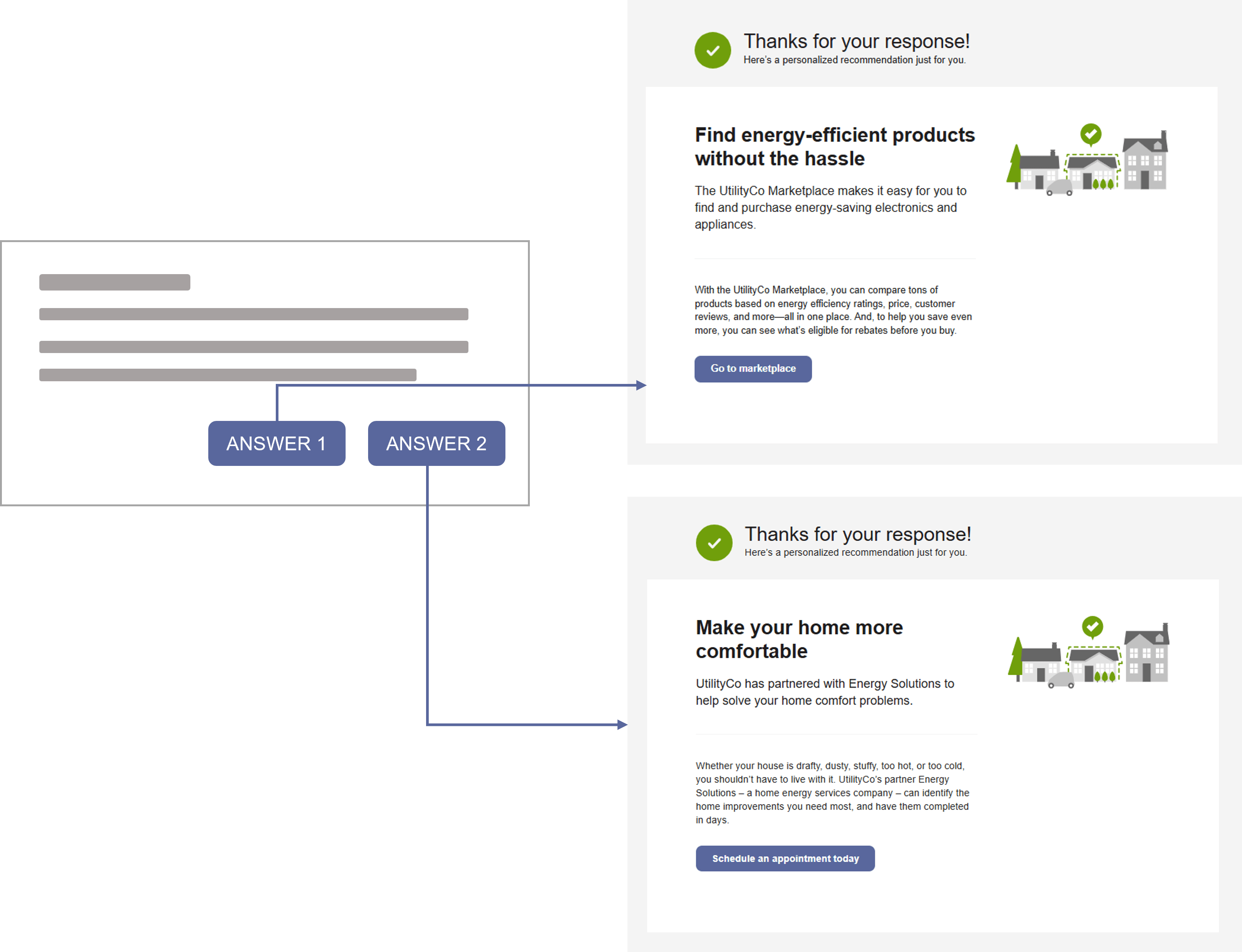 Diagram illustrating the targeted offer flow.