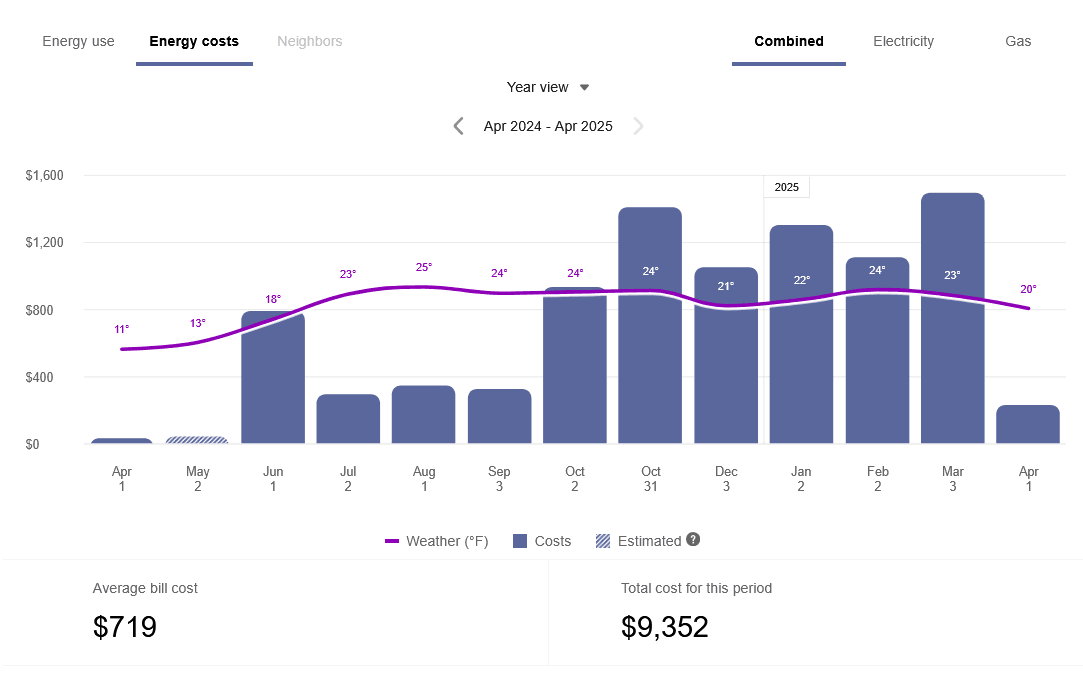 Data Browser energy costs view showing combined electricity and gas costs on a bar graph, along with insights on the bill costs