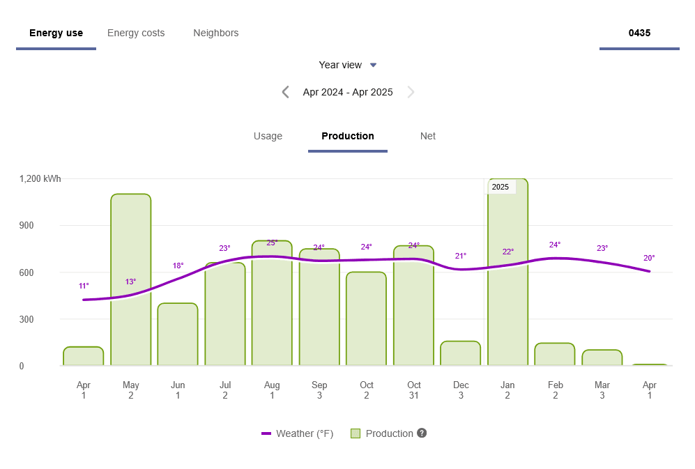 A screenshot of the Production tab in the submenu of the Energy Use view.