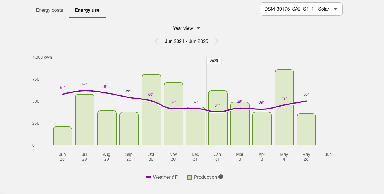 A screenshot of the Energy Use View of the Data Browser when a solar production meter is selected and displays solar production data.