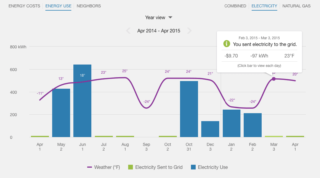 Screenshot of net energy metering (solar power) in the Year view of the Energy Use view of the Data Browser.