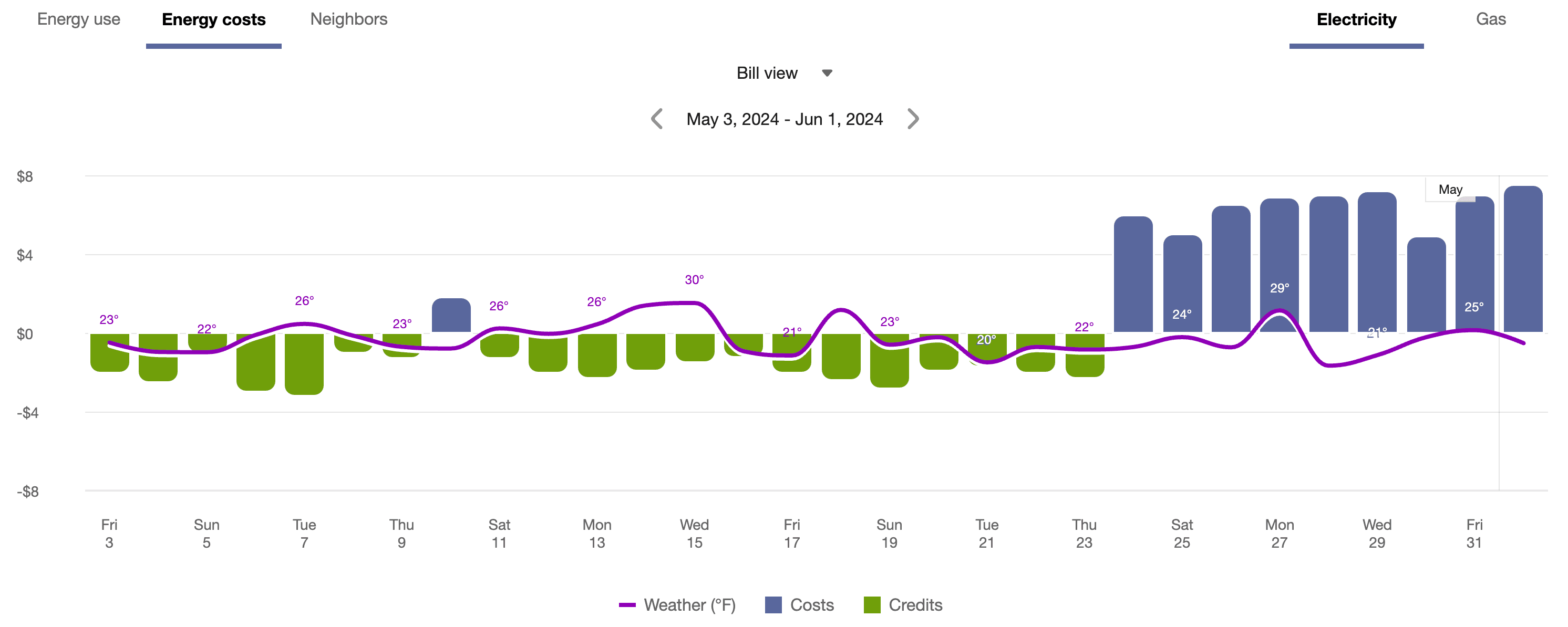 Example screenshot of the Data Browser Bill view showing data for a customer who has solar power and a time-of-use plan. A net positive or net negative energy use (shown as a credit) is displayed for different days.