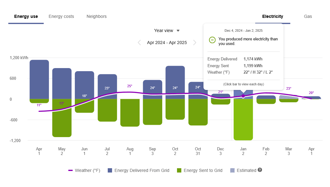 Screenshot of bidirectional solar energy in the Energy Use view of the Data Browser at the Year resolution.
