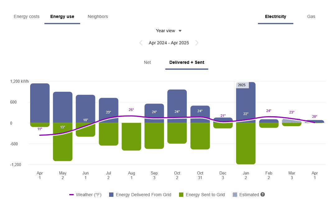 Screenshot of the Delivered and Sent tab within the Energy Use view of the Data Browser.