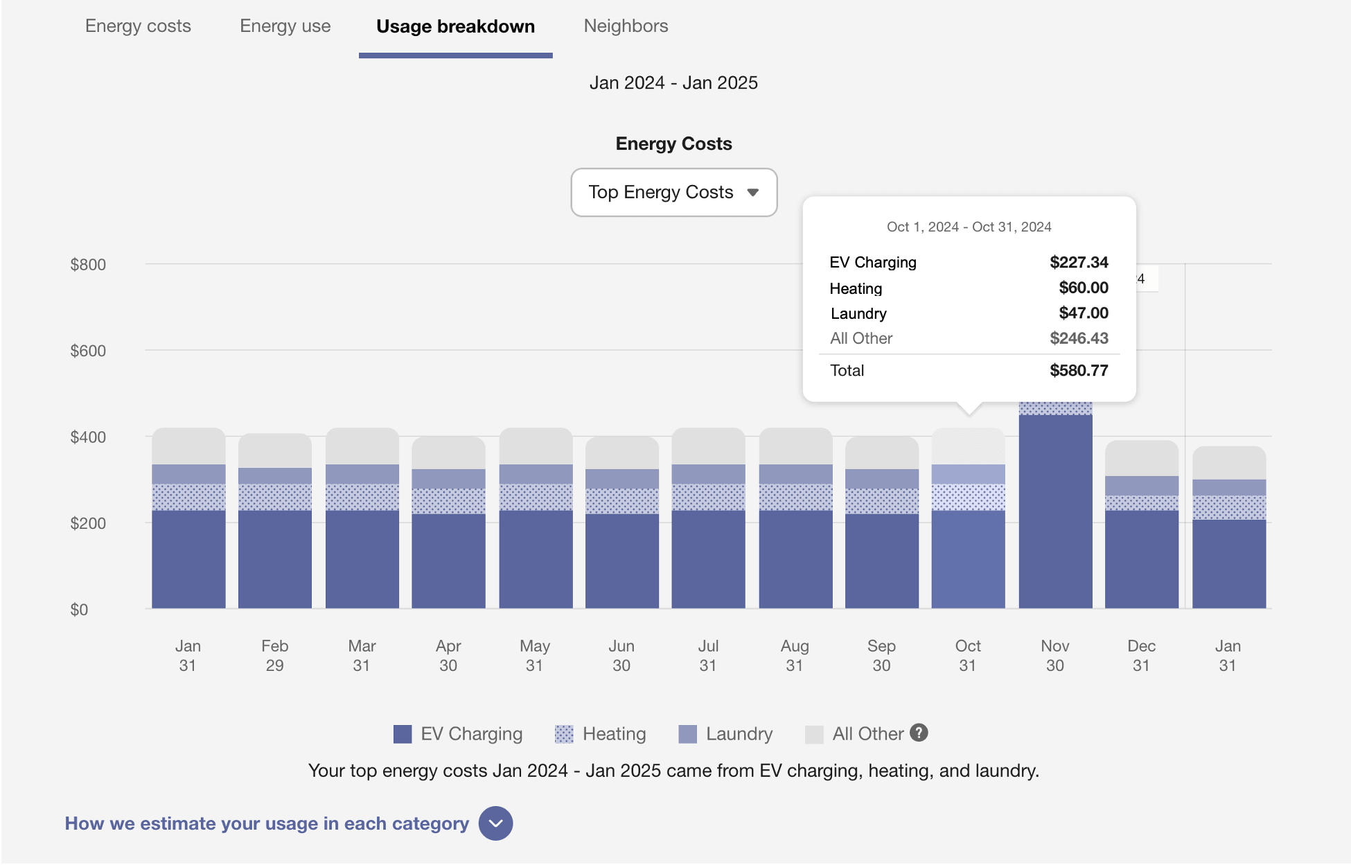 Example screenshot of an energy usage breakdown chart, displaying monthly energy costs for top energy cost usage categories, such as heating and electric vehicle charging.