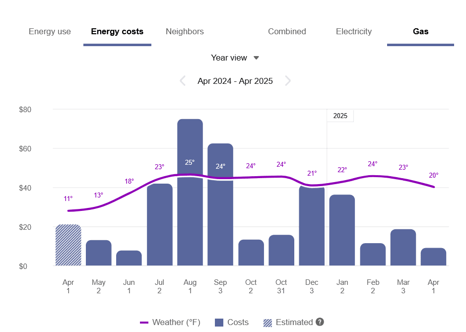 The Data Browser energy costs view, which displays a customer's historical energy costs.