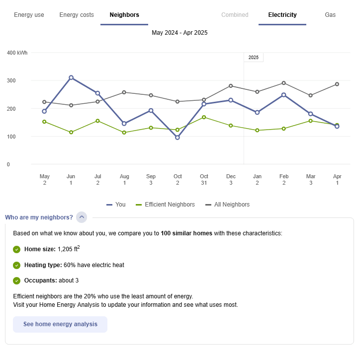 The Data Browser similar homes view, which displays how a customer's energy use compares to that of similar homes.