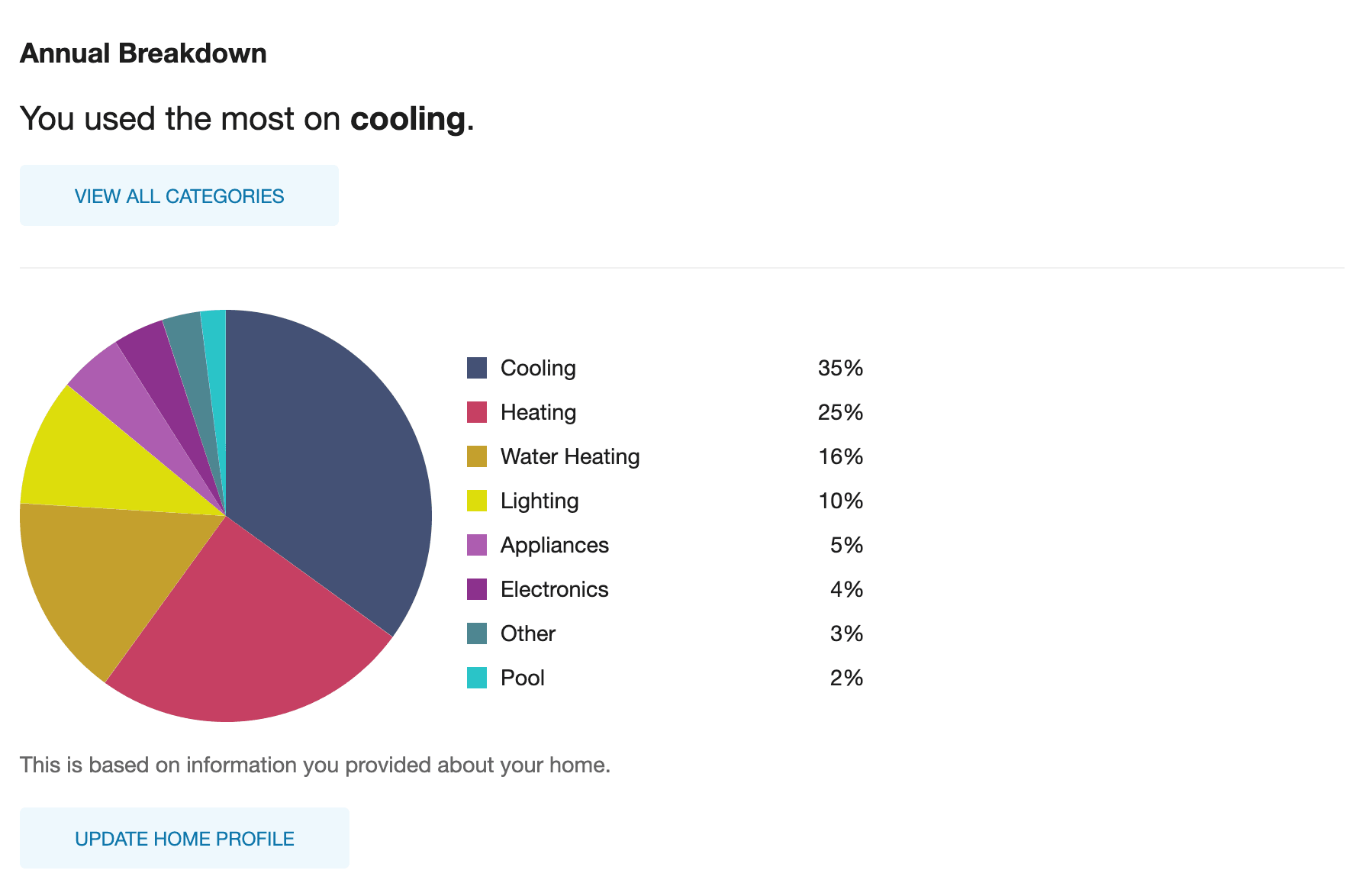 Image of pie chart showing energy use disaggregation