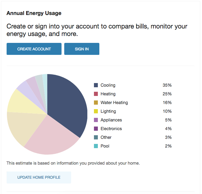 Results after completing the Home Energy Analysis in unauthenticated mode, which displays energy use categories and their total energy use percentage as a pie chart and links for the customer to create an account or sign in to their account