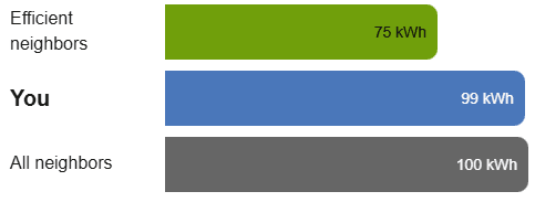 This graphic shows how the bar graph appears if there is a negligible difference between the customer and all neighbors.