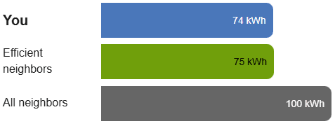 This graphic shows how the bar graph appears if there is a negligible, less than, or equal to difference between the customer and efficient neighbors.