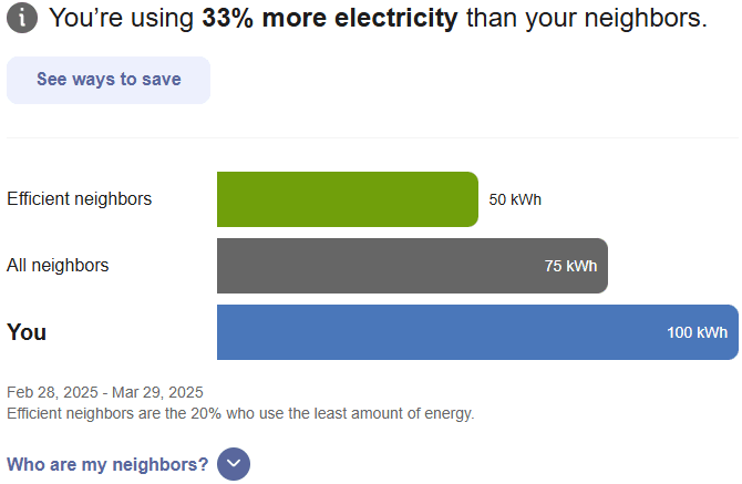 This graphic shows how the bar graph appears when the customer has used the most energy of all groups.