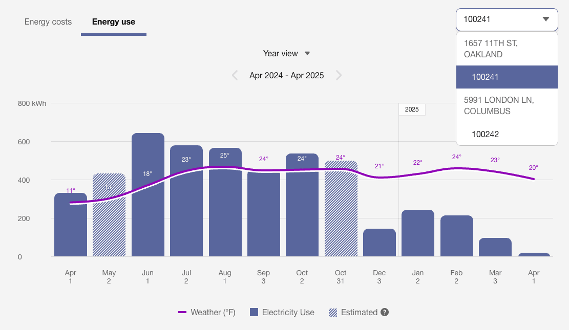 Example screenshot showing a yearly bar graph of electricity use alongside a weather trend line. A drop-down menu displays different premises addresses, each of which have a service agreement ID displayed under it.
