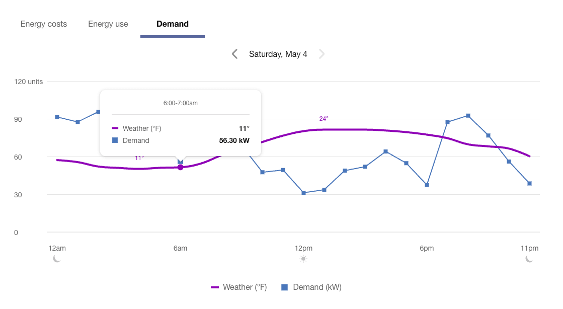 An example of the Demand view line graph showing data for weather and demand.