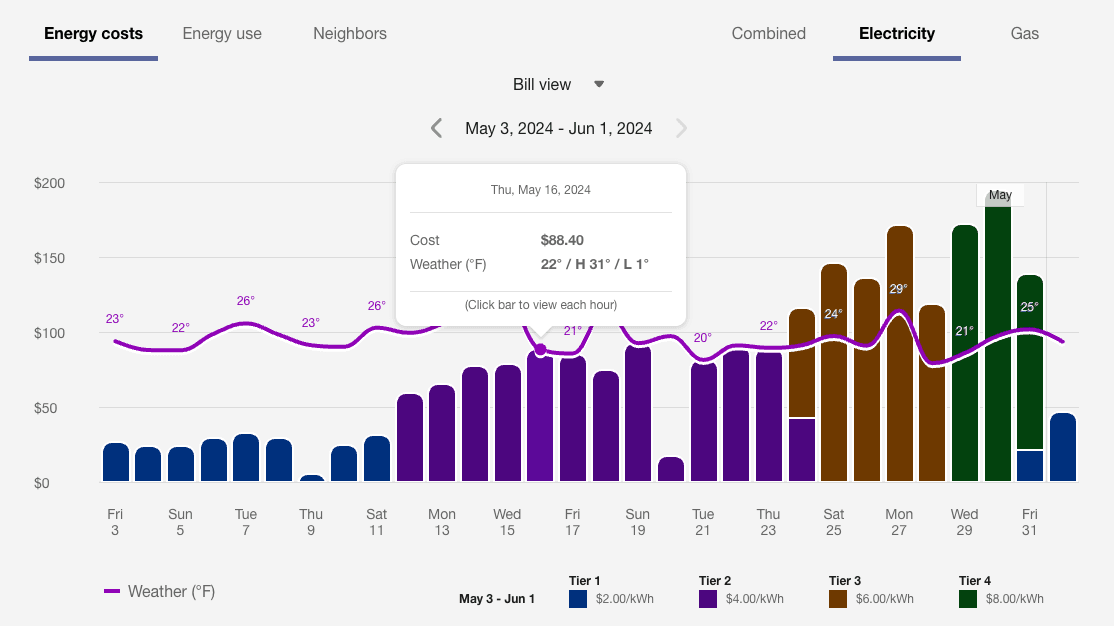 Example screenshot showing a bar graph of electricity costs by day over a month, with colored bars for different cost tiers and a weather trend line. A pop-up displays cost and weather details for a selected date.
