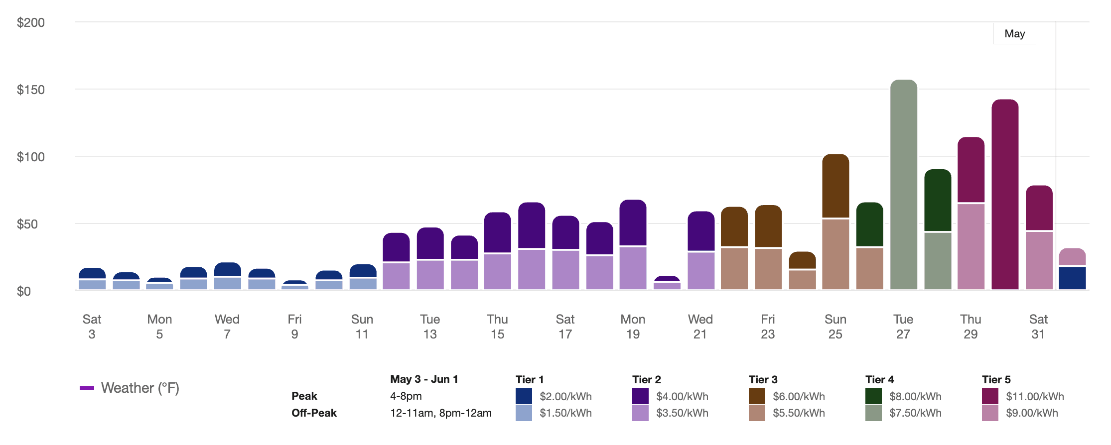 Example screenshot of the Bill view of Data Browser, showing tiered rate plans in addition to a time of use rate plan.
