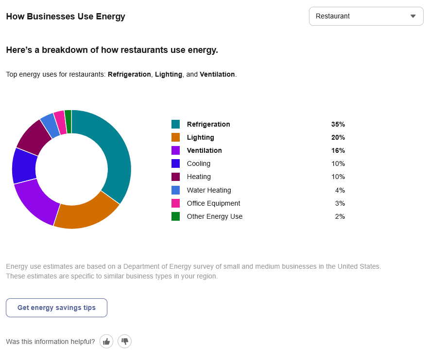 Example screenshot showing a pie chart with a breakdown of how restaurants use energy, highlighting refrigeration, lighting, and ventilation as the top categories. A button for energy savings tips is also visible.