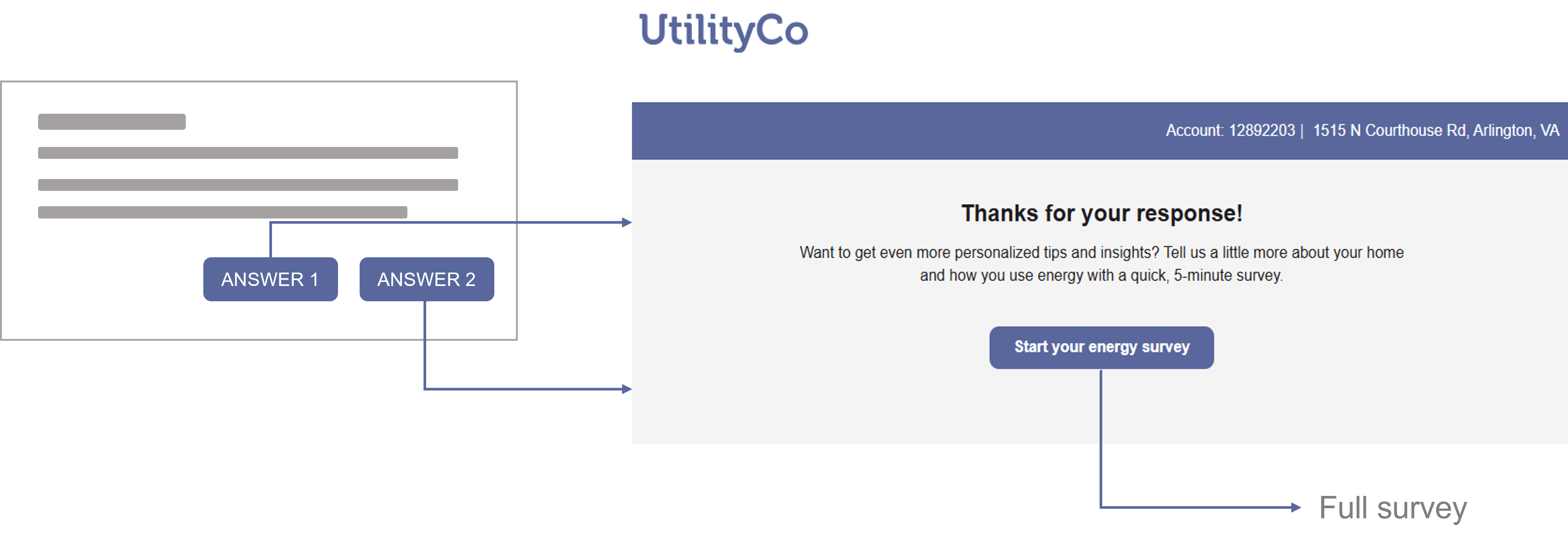 Example screenshot showing a user selecting an answer in a survey, which then displays a confirmation message and invites the user to take a longer survey.