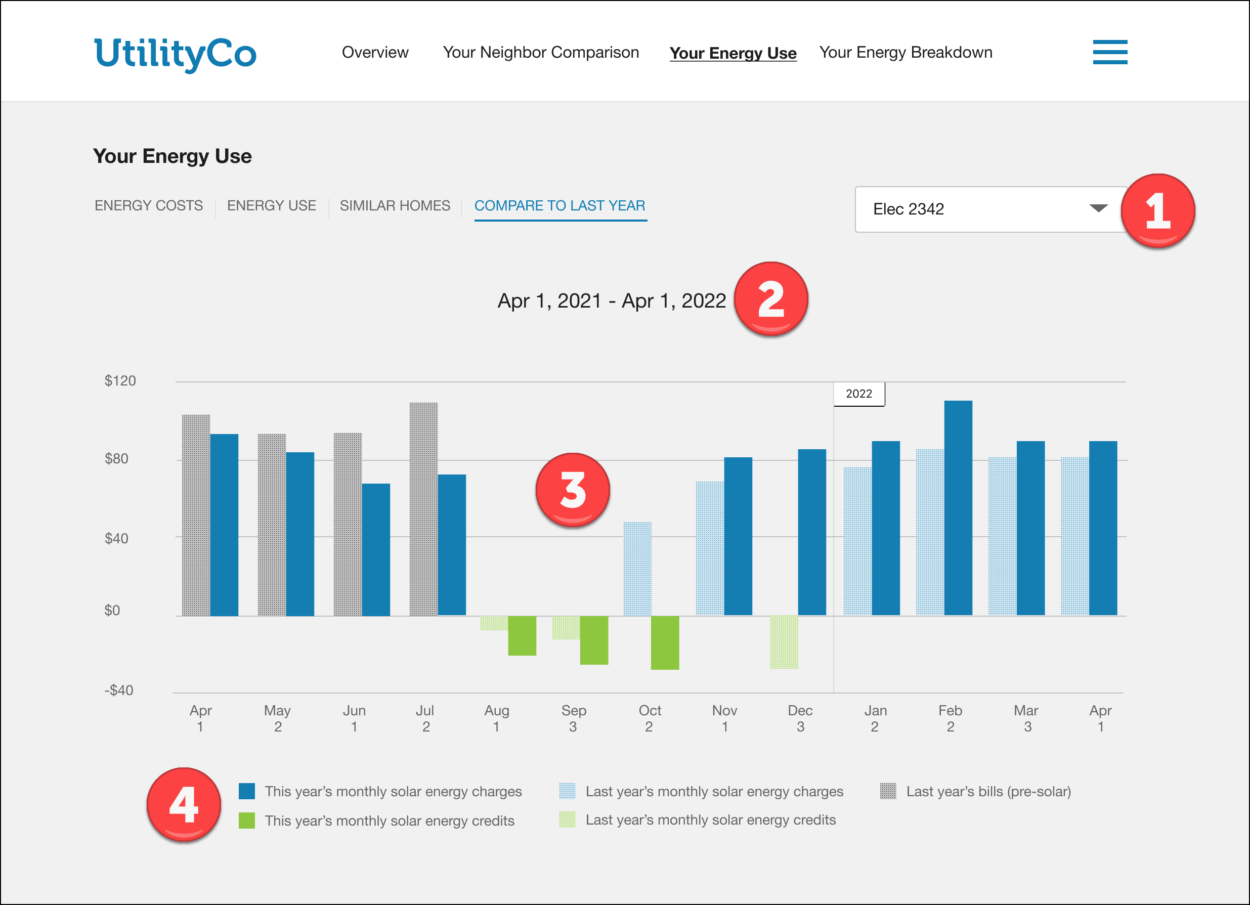 The following image is an example of the Compare to Last Year view.