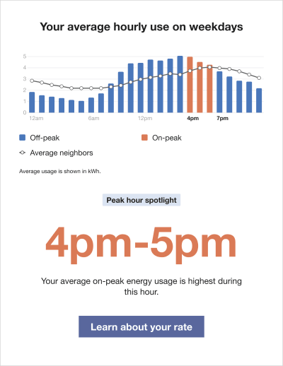Time of Day Hourly Insight module with two peak periods