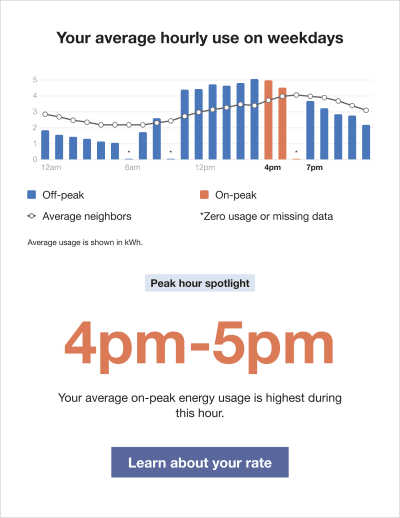 Time of Day Hourly Insight with missing data