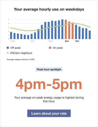 Time of Day Hourly Insight Module with Comparison Group Usage Line Data