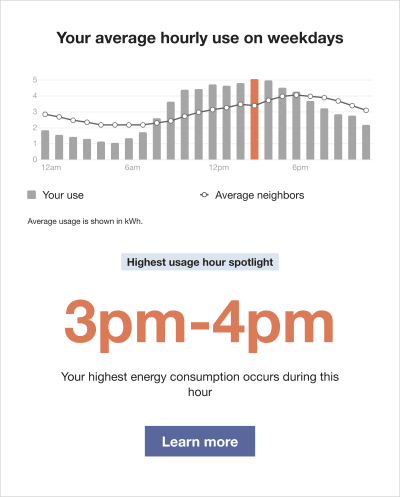 Time of Day Hourly Insight with no rate data