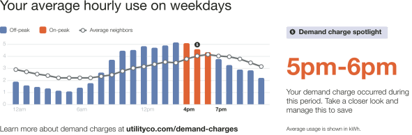 Time of Day Hourly Insight with demand charges