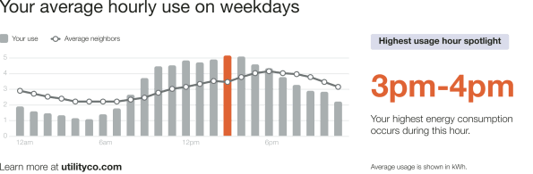 Time of Day Hourly Insights module with no rate data