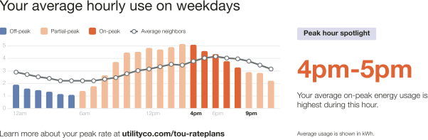 Time of Day Hourly Insight module with three peak periods
