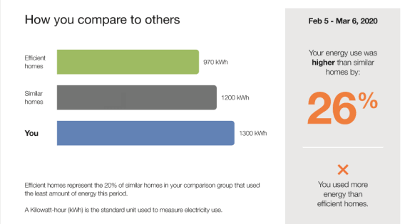 This image is an example of the most common version of the Three-Bar Neighbor Comparison as it appears in the Progress Report, Welcome and Announcement Report, Limited Income Report, and Time of Use Report