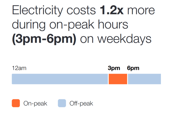 Mini Time of Use Report Reminder with two peak periods